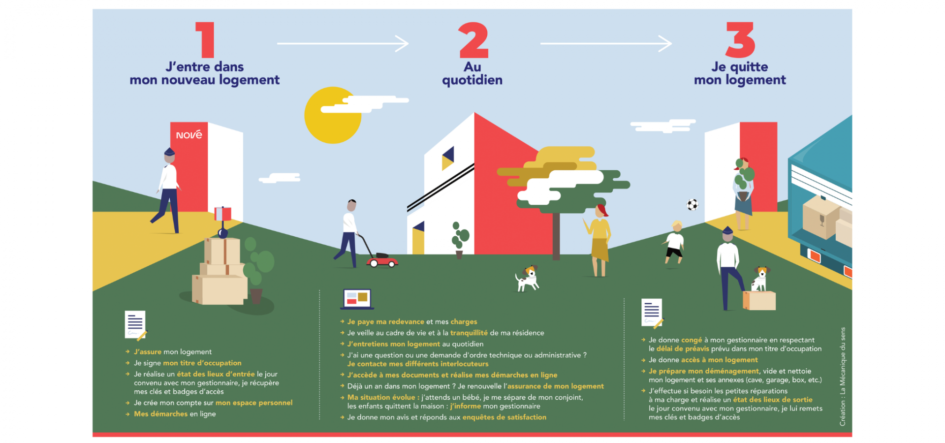 Parcours logement Nové